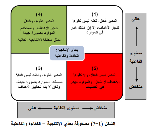 وفق الفاعلية العمل هي تنفيذ الكفاءه هي